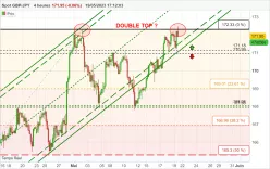 GBP/JPY - 4H