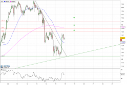 USD/JPY - 1 Std.