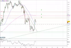 USD/JPY - 1H