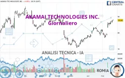 AKAMAI TECHNOLOGIES INC. - Giornaliero