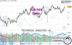 EUR/SEK - Daily