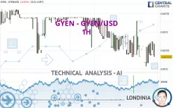 GYEN - GYEN/USD - 1H