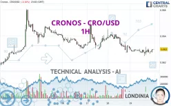 CRONOS - CRO/USD - 1H