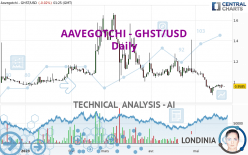 AAVEGOTCHI - GHST/USD - Giornaliero