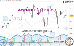 AAVEGOTCHI - GHST/USD - 1 uur