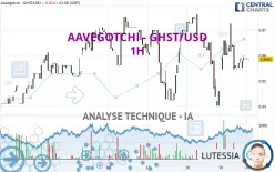 AAVEGOTCHI - GHST/USD - 1H