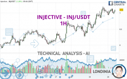 INJECTIVE - INJ/USDT - 1H