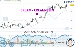 CREAM - CREAM/USDT - 1H