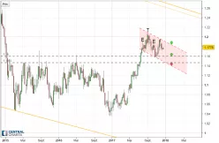 EUR/USD - Wekelijks