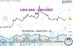 LIDO DAO - LDO/USDT - 1H