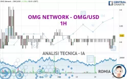 OMG NETWORK - OMG/USD - 1H