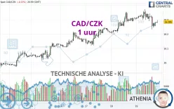 CAD/CZK - 1 uur