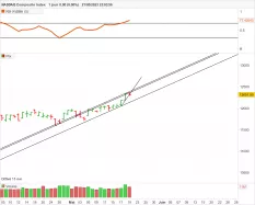 NASDAQ COMPOSITE INDEX - Journalier