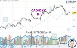 CAD/DKK - 1H