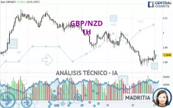 GBP/NZD - 1H