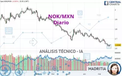 NOK/MXN - Giornaliero