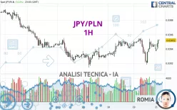 JPY/PLN - 1H