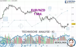 EUR/NZD - 1 uur