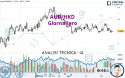 AUD/HKD - Giornaliero