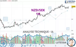 NZD/SEK - 1H