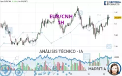 EUR/CNH - 1H