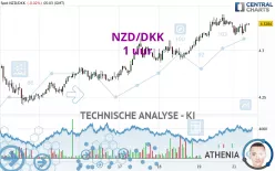 NZD/DKK - 1 uur