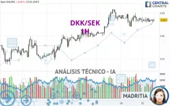 DKK/SEK - 1H