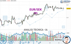 EUR/SEK - 1H