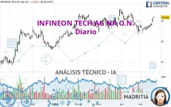 INFINEON TECH.AG NA O.N. - Diario