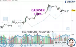 CAD/SEK - 1H