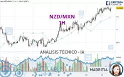 NZD/MXN - 1H