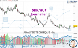 DKK/HUF - Journalier