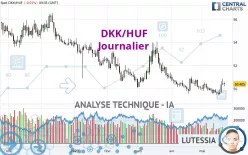 DKK/HUF - Daily