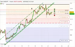 CAD/JPY - 1H