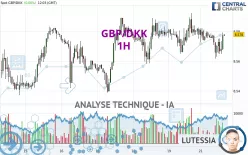 GBP/DKK - 1H