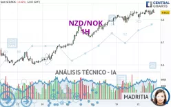 NZD/NOK - 1H