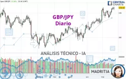 GBP/JPY - Diario