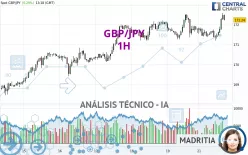 GBP/JPY - 1H