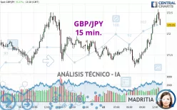 GBP/JPY - 15 min.