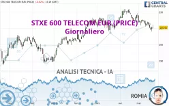 STXE 600 TELECOM EUR (PRICE) - Giornaliero