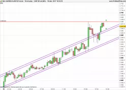 S&amp;P500 INDEX - 15 min.