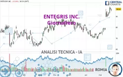 ENTEGRIS INC. - Giornaliero