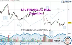 LPL FINANCIAL HLD. - Dagelijks