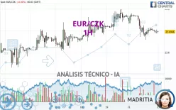 EUR/CZK - 1H