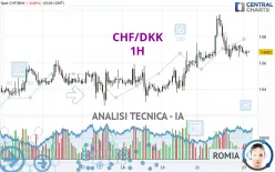 CHF/DKK - 1H