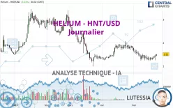 HELIUM - HNT/USD - Journalier