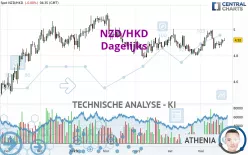 NZD/HKD - Dagelijks