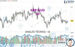 GBP/AUD - 1H