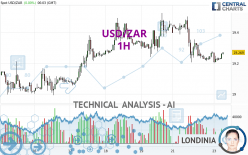 USD/ZAR - 1H