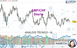 GBP/CHF - Giornaliero